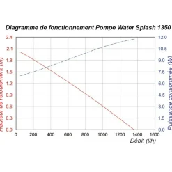 SOLAIREPRATIQUE - Kit pompe solaire bassin watersplash 1350l-20w